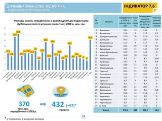 29
ІНДИКАТОР 7.6ДЕРЖАВНА ФІНАНСОВА ПІДТРИМКА
БУДІВНИЦТВО ФУТБОЛЬНИХ ПОЛІВ
млн. грн.
передбачено у 2018 р.
370
14,1
11,6
27,9
30,3
11,7
14,2 14,3
13,5
16
8,3
14,7
23,6
10,1
22,3
11,4
13,5
8,4
9,7
20,7
9,6
11,6
9,9
9
8
25,5
0
5
10
15
20
25
30
35
Розподіл коштів, передбачених у держбюджеті для будівництва
футбольних полів із штучним покриттям у 2018 р. млн. грн.
432 (+97)*
проекти
№
п/п
Область
Передбачено
у 2018 р.
коштів, млн.
грн
Кількі
сть
проек
тів
Затверджено
наказом
Мінрегіону
на 2018 р.,
млн. грн
Нерозпо
ділений
залишок
коштів
1 Вінницька 14,1 18 14,1 0
2 Волинська 11,6 8 11,5 0,1
3 Дніпропетровська 27,9 36 27,0 1,0
4 Донецька 30,3 25 29,7 0,6
5 Житомирська 11,7 8 11,7 0
6 Закарпатська 14,2 20 13,6 0,5
7 Запорізька 14,3 15 13,3 1,0
8 Івано-Франківська 13,5 19 13,5 0
9 Київська 16,0 20 16,0 0
10 Кіровоградська 8,3 11 8,2 0,04
11 Луганська 14,7 9 7,7 6,9
12 Львівська 23,6 33 23,6 0
13 Миколаївська 10,1 12 9,9 0,2
14 Одеська 22,3 25 18,7 3,6
15 Полтавська 11,4 15 10,7 0,7
16 Рівненська 13,5 17 13,5 0,03
17 Сумська 8,4 9 8,4 0
18 Тернопільська 9,7 11 9,7 0
19 Харківська 20,7 23 20,7 0
20 Херсонська 9,6 12 9,6 0,0
21 Хмельницька 11,6 16 11,6 0
22 Черкаська 9,9 14 9,9 0
23 Чернівецька 9,0 13 9,0 0
24 Чернігівська 8,0 11 8,0 0
25 м. Київ 25,5 32 25,5 0
Всього 370,0 432 355,2 14,8
* у порівнянні з минулим місяцем
 