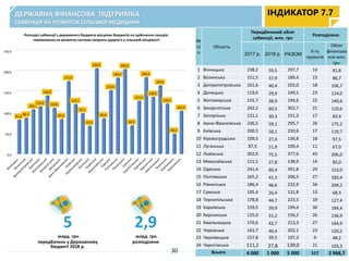 ІНДИКАТОР 7.7ДЕРЖАВНА ФІНАНСОВА ПІДТРИМКА
СУБВЕНЦІЯ НА РОЗВИТОК СІЛЬСЬКОЇ МЕДИЦИНИ
№
п/
п
Область
Передбачений обсяг
субвенції, млн. грн
Розподілено
2017 р. 2018 р. РАЗОМ
К-ть
проектів
Обсяг
фінансува
ння млн.
грн.
1 Вінницька 238,2 59,5 297,7 14 81,8
2 Волинська 151,5 37,9 189,4 15 86,7
3 Дніпропетровська 161,6 40,4 202,0 18 106,7
4 Донецька 119,6 29,9 149,5 23 114,0
5 Житомирська 155,7 38,9 194,6 22 140,6
6 Закарпатська 242,2 60,5 302,7 21 110,6
7 Запорізька 121,1 30,3 151,3 17 83,4
8 Івано-Франківська 236,5 59,1 295,7 26 175,2
9 Київська 200,5 50,1 250,6 17 119,7
10 Кіровоградська 109,5 27,4 136,8 18 97,5
11 Луганська 87,5 21,9 109,4 11 67,0
12 Львівська 302,0 75,5 377,6 43 206,0
13 Миколаївська 111,1 27,8 138,9 14 85,0
14 Одеська 241,4 60,4 301,8 29 153,0
15 Полтавська 165,2 41,3 206,5 27 183,4
16 Рівненська 186,4 46,6 232,9 34 204,2
17 Сумська 105,4 26,4 131,8 13 68,3
18 Тернопільська 178,8 44,7 223,5 19 127,4
19 Харківська 159,5 39,9 199,4 30 184,4
20 Херсонська 125,0 31,2 156,2 26 136,9
21 Хмельницька 170,6 42,7 213,3 27 164,9
22 Черкаська 161,7 40,4 202,1 23 120,5
23 Чернівецька 157,8 39,5 197,3 9 48,2
24 Чернігівська 111,2 27,8 139,0 21 103,3
Всього 4 000 1 000 5 000 517 2 968,730
2,9
млрд. грн.
розподілено
5
млрд. грн.
передбачено у Державному
бюджеті 2018 р.
0,0
50,0
100,0
150,0
200,0
250,0
81,8
86,7
106,7
114,0
140,6
110,6
83,4
175,2
119,7
97,5
67,0
206,0
85,0
153,0
183,4
204,2
68,3
127,4
184,4
136,9
164,9
120,5
48,2
103,3
Розподіл субвенції з державного бюджету місцевих бюджетів на здійснення заходів,
спрямованих на розвиток системи охорони здоров'я у сільській місцевості
 