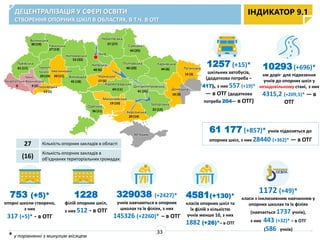 ДЕЦЕНТРАЛІЗАЦІЯ У СФЕРІ ОСВІТИ
СТВОРЕННЯ ОПОРНИХ ШКІЛ В ОБЛАСТЯХ, В Т.Ч. В ОТГ
753 (+5)*
опорні школи створено,
з них
317 (+5)* - в ОТГ
1228
філій опорних шкіл,
з них 512 - в ОТГ
1257 (+15)*
шкільних автобусів,
(додаткова потреба –
417), з них 557 (+19)*
— в ОТГ (додаткова
потреба 204— в ОТГ)
ІНДИКАТОР 9.1
33
Івано-
ФранківськаЗакарпатська
Львівська
Волинська
30 (19) Рівненська
0
Хмельницька
20 (11)
Житомирська
52 (33)
Вінницька
Одеська
Миколаївська
Херсонська
Запорізька
Дніпропетровська
Кіровоградська
17 (5)
Київська
40 (6)
м. Київ
Сумська
46 (20)
Харківська
Донецька
АР Крим
Тернопі
льська
Чернігівська
Черкаська
Полтавська
45 (18)
61 (17)
9 (2)
27 (13)
37 (27)
44 (25)
44 (6)
36 (11)
19 (10)
69 (11)
41 (26)
14 (3)
18 (3)
22 (13)
20 (14)
13 (5)
Чернівецька
Луганська
29 (19)
1172 (+49)*
класи з інклюзивним навчанням у
опорних школах та їх філіях
(навчається 1737 учнів),
з них 443 (+32)* – в ОТГ
(586 учнів)
61 177 (+857)* учнів підвозяться до
опорних шкіл, з них 28440 (+362)* — в ОТГ
4581(+130)*
класів опорних шкіл та
їх філій з кількістю
учнів менше 10, з них
1882 (+26)*– в ОТГ
329038 (+2427)*
учнів навчаються в опорних
школах та їх філіях, з них
145326 (+2260)* – в ОТГ
27 Кількість опорних закладів в області
(16)
Кількість опорних закладів в
об'єднаних територіальних громадах
10293(+696)*
км доріг для підвезення
учнів до опорних шкіл у
незадовільному стані, з них
4315,2 (+209,5)* — в
ОТГ
* у порівнянні з минулим місяцем
 