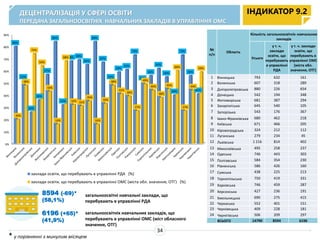 689
552
394
245
417
560
328
536
565
240
284
926
327
585
461 478
324
460
509
317
396
486
264
372
144
79
513
316 303
86
215
159
127
100
14
378
197
223
171
138 158
300
258
127
345
130 144 151
0
100
200
300
400
500
600
700
800
900
1000
заклади освіти, які перебувають в управлінні РДА
заклади освіти, які перебувають в управлінні ОМС (міста обл. значення, ОТГ)
ДЕЦЕНТРАЛІЗАЦІЯ У СФЕРІ ОСВІТИ
ПЕРЕДАЧА ЗАГАЛЬНООСВІТНІХ НАВЧАЛЬНИХ ЗАКЛАДІВ В УПРАВЛІННЯ ОМС
8594 (-69)*
(58,1%)
6196 (+65)*
(41,9%)
загальноосвітніх навчальних закладів, що
перебувають в управлінні ОМС (міст обласного
значення, ОТГ)
ІНДИКАТОР 9.2
34
загальноосвітні навчальні заклади, що
перебувають в управлінні РДА
* у порівнянні з минулим місяцем
№
п/п
Область
Кількість загальноосвітніх навчальних
закладів
Усього
у т. ч.
заклади
освіти, що
перебувають
в управлінні
РДА
у т. ч. заклади
освіти, що
перебувають в
управлінні ОМС
(міста обл.
значення, ОТГ)
1 Вінницька 793 632 161
2 Волинська 607 318 289
3 Дніпропетровська 880 226 654
4 Донецька 542 194 348
5 Житомирська 681 387 294
6 Закарпатська 645 540 105
7 Запорізька 543 176 367
8 Івано-Франківська 680 462 218
9 Київська 671 466 205
10 Кіровоградська 324 212 112
11 Луганська 279 234 45
12 Львівська 1 216 814 402
13 Миколаївська 495 258 237
14 Одеська 746 443 303
15 Полтавська 584 354 230
16 Рівненська 586 426 160
17 Сумська 438 225 213
18 Тернопільська 750 419 331
19 Харківська 746 459 287
20 Херсонська 427 236 191
21 Хмельницька 690 275 415
22 Черкаська 552 401 151
23 Чернівецька 409 228 181
24 Чернігівська 506 209 297
ВСЬОГО 14790 8594 6196
0%
10%
20%
30%
40%
50%
60%
70%
80%
90%
80%
52%
26%
36%
57%
84%
32%
68% 69%
65%
84%
67%
52%
59%
61%
73%
51%
56%
62%
55%
40%
73%
56%
41%
20%
48%
74%
64%
43%
16%
68%
32% 31%
35%
16%
33%
48%
41%
39%
27%
49%
44%
38%
45%
60%
27%
44%
59%
заклади освіти, що перебувають в управлінні РДА (%)
заклади освіти, що перебувають в управлінні ОМС (міста обл. значення, ОТГ) (%)
 