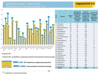 689
552
394
245
417
560
328
536
565
240
284
926
327
585
461 478
324
460
509
317
396
486
264
372
144
79
513
316 303
86
215
159
127
100
14
378
197
223
171
138 158
300
258
127
345
130 144 151
0
100
200
300
400
500
600
700
800
900
1000
заклади освіти, які перебувають в управлінні РДА
заклади освіти, які перебувають в управлінні ОМС (міста обл. значення, ОТГ)
ДЕЦЕНТРАЛІЗАЦІЯ У СФЕРІ ОСВІТИ
ЗАГАЛЬНООСВІТНІ НАВЧАЛЬНІ ЗАКЛАДИ В ОТГ
ІНДИКАТОР 9.3
629 (+18)* ОТГ прийняли у комунальну власність
3552 (+252)* загальноосвітні навчальні заклади
№
п/п
Область
Кількість
ОТГ
Кількість ОТГ,
що прийняли у
комунальну
власність
загальноосвітні
навчальні
заклади
Кількість
загальноосвітн
іх навчальних
закладів, що
перейшли у
комунальну
власність ОТГ
Кількість ОТГ,
що передали
освітню
субвенцію до
районного
бюджету
1 Вінницька 35 31 98 3
2 Волинська 50 40 358 1
3 Дніпропетровська 60 34 130 4
4 Донецька 10 9 71 1
5 Житомирська 51 45 294 0
6 Закарпатська 6 6 39 0
7 Запорізька 43 43 368 1
8 Івано-Франківська 29 23 133 0
9 Київська 13 12 72 0
10 Кіровоградська 20 12 29 0
11 Луганська 9 6 45 6
12 Львівська 40 35 210 0
13 Миколаївська 28 27 108 1
14 Одеська 28 19 110 10
15 Полтавська 44 36 145 3
16 Рівненська 31 24 104 4
17 Сумська 29 28 103 0
18 Тернопільська 47 39 236 1
19 Харківська 16 12 47 1
20 Херсонська 27 25 94 2
21 Хмельницька 44 38 308 1
22 Черкаська 53 22 79 8
23 Чернівецька 32 26 134 0
24 Чернігівська 37 37 237 0
ВСЬОГО 782 629 3552 47
* у порівнянні з минулим місяцем
35
35
50
60
10
51
6
43
29
13
20
9
40
28 28
44
31
29
47
16
27
44
53
32
37
31
40
34
9
45
6
43
23
12 12
6
35
27
19
36
24
28
39
12
25
38
22
26
37
0
10
20
30
40
50
60
70
Кількість ОТГ
Кількість ОТГ, що прийняли у комунальну власність загальноосвітні навчальні заклади
 