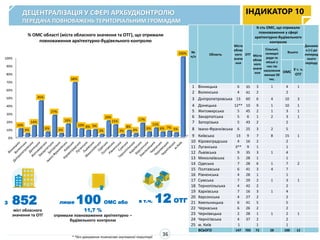 З 852
міст обласного
значення та ОТГ
лише 100 ОМС або
11,7 %
отримали повноваження архітектурно –
будівельного контролю
в т.ч. 12 ОТГ
ДЕЦЕНТРАЛІЗАЦІЯ У СФЕРІ АРХБУДКОНТРОЛЮ
ПЕРЕДАЧА ПОВНОВАЖЕНЬ ТЕРИТОРІАЛЬНИМ ГРОМАДАМ
ІНДИКАТОР 10
36
% ОМС області (міста обласного значення та ОТГ), що отримали
повноваження архітектурно-будівельного контролю
№
п/п
Область
Міста
облас
ного
значе
ння
ОТГ
К-сть ОМС, що отримали
повноваження у сфері
архітектурно-будівельного
контролю
Динамік
а (+) до
поперед
нього
періоду
Міста
облас
ного
значе
ння
Сільські,
селищні
ради та
міські з
чис-тю
населення
менше 50
тис.
Всього
ОМС
У т. ч.
ОТГ
1 Вінницька 6 35 3 1 4 1
2 Волинська 4 41 2 2
3 Дніпропетровська 13 60 6 4 10 3
4 Донецька 12** 10 9 1 10 1
5 Житомирська 5 45 2 1 3 1
6 Закарпатська 5 6 1 2 3 1
7 Запорізька 5 43 2 2
8 Івано-Франківська 6 25 3 2 5
9 Київська 13 9 7 8 15 1
10 Кіровоградська 4 16 2 2
11 Луганська 3** 9 1 1
12 Львівська 9 35 3 1 4
13 Миколаївська 5 28 1 1
14 Одеська 7 28 6 1 7 2
15 Полтавська 6 41 3 4 7
16 Рівненська 4 28 1 1
17 Сумська 7 29 2 1 3 1
18 Тернопільська 4 42 2 2
19 Харківська 7 16 3 1 4
20 Херсонська 4 27 2 2
21 Хмельницька 6 41 5 5
22 Черкаська 6 26 2 2
23 Чернівецька 2 28 1 1 2 1
24 Чернігівська 4 37 2 2
25 м. Київ 1 1 1
ВСЬОГО 147 705 72 28 100 12
* *без урахування тимчасово окупованої території
0%
10%
20%
30%
40%
50%
60%
70%
80%
90%
100%
10%
4%
14%
45%
6%
27%
4%
16%
68%
10% 8% 9%
3%
20%
15%
3%
8%
4%
17%
6%
11%
6% 7% 5%
100%
 