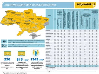 ДЕЦЕНТРАЛІЗАЦІЯ У СФЕРІ СОЦІАЛЬНОЇ ПОЛІТИКИ
226
комунальних установ,
що надають соціальні
послуги,
засновниками яких є
ОТГ
15 створення віддалених робочих місць Пенсійним фондом з надання
послуг у сфері пенсійного забезпечення (кількість ОТГ)
(42) кількість ОТГ, в яких соціальні послуги надають інші комунальні установи
(районні/міські), за укладеними угодами
815 (+66)*
спеціалістів із
соціальної роботи,
введено до штатного
розпису виконкомів
ОТГ
ІНДИКАТОР 12
38
1343 (+88)*
старости здійснюють
прийом документів
для призначення усіх
видів соціальної
підтримки
Область
К-сть
ОТГ
Здійснення в
ОТГ прийому
документів
для
призначення
усіх видів
соціальної
підтримки
СтвореннявіддаленихробочихмісцьПенсійним
фондомдляпослугусферіпенсійного
забезпечення(кількістьОТГ)*
Розвиток соціальних послуг Виконання
повноважень з
контролю за
додержанням
законодавства про
працю та зайнятість
населення**
Захист прав дітей
у виконавчих
органах міських,
сільських,
селищних рад
ОТГ
К-тьспеціалістівуштатномурозписі
виконкомівОТГ,доповноваженьяких
належитьздійсненнясоціальноїроботи,
наданнясоціальнихпослуг
К-тьфахівцівізсоціальноїроботиуштаті
комунальнихзакладів,щонадаютьсоціальні
послуги
К-тькомунальнихустанов,щонадають
соціальніпослуги,засновникамиякихєОТГ
К-тьОТГ,вякихсоціальніпослугинадають
іншікомунальніустанови(районні/міські),
заукладенимиугодами
К-тьОТГ,щоприйняли
рішенняпростворення
посадиінспекторапрацічи
покладенняповноваженьна
існуючупосаду
К-тьінспекторівпраціОТГ
створенослужбусправах
дітей
К-тьпосадовихосіб,наяких
покладеновідповідні
повноваження(уразіне
створенняСлужб)
К-тьосіб,яківиконують
функції
К-тьстарост,які
виконуютьфункції
Вінницька 35 0 35 26 27 17 7 37 23 19 2 16
Волинська 50 85 68 29 28 11 8 41 28 28 0 29
Дніпропетровська 60 223 40 45 70 67 6 79 28 26 15 45
Донецька 10 39 25 7 37 22 6 10 9 11 6 2
Житомирська 51 154 179 44 80 112 37 11 16 14 10 30
Закарпатська 6 6 16 3 0 0 0 6 5 5 1 11
Запорізька 43 87 37 27 41 58 20 31 24 23 4 23
Івано-Франківська 29 49 22 19 23 3 13 13 12 6 3 10
Київська 13 40 33 8 31 4 2 8 9 9 1 14
Кіровоградська 20 25 22 11 14 15 6 11 4 4 9 13
Луганська 9 20 44 7 17 29 5 8 5 5 2 0
Львівська 40 56 54 33 16 13 9 22 35 41 3 17
Миколаївська 28 103 13 24 69 32 3 34 7 5 1 7
Одеська 28 44 74 16 31 15 2 28 11 12 3 26
Полтавська 44 93 89 22 20 35 8 49 21 12 1 7
Рівненська 31 65 60 17 37 15 11 22 6 6 1 16
Сумська 29 106 61 29 16 40 13 22 20 18 8 14
Тернопільська 47 15 25 29 21 27 9 48 5 5 1 11
Харківська 16 34 58 10 76 32 6 13 5 5 11 3
Херсонська 27 57 48 24 13 44 6 21 10 10 3 26
Хмельницька 44 80 242 34 30 44 13 28 23 26 0 6
Черкаська 53 31 59 16 20 1 7 20 14 7 6 12
Чернівецька 32 41 23 23 74 0 12 23 24 2 1 16
Чернігівська 37 30 16 19 24 97 17 36 27 9 17 14
Всього 782 1483 1343 522 815 733 226 621 371 308 109 368
* - за даними ПФУ
** - за даними Держпраці
Херсонська
24 (21)
Запорізька
27 (31)
Дніпропетровська
45 (79)
Харківська
10 (13)
Донецька
7 (10)
Луганська
7 (8)
Одеська
16 (28)
Кіровоградська
11 (11)
Сумська
29 (22)
Черкаська
16 (20)
Полтавська
22 (49)
Миколаївська
24 (34)
Київська
8 (8)
Чернігівська
19 (36)
Івано-
Франківська
19(13)Закарпатська
3 (6)
Львівська
33 (22)
Волинська
29 (41) Рівненська
17 (22)
Хмельницька
34 (28)
Житомирська
44 (11)
Вінницька
26 (37)
Тернопільська
29 (48)
Чернівецька
23 (23)
АР Крим
* у порівнянні з минулим місяцем
 