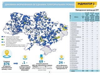 ДИНАМІКА ФОРМУВАННЯ ОБ’ЄДНАНИХ ТЕРИТОРІАЛЬНИХ ГРОМАД
Приєднання громад до ОТГ
Створено
876об’єднаних
територіальних
громад, з яких:
69 -очікують рішення
ЦВК про призначення перших
виборів (в тому числі 45 ОТГ, у яких
вибори не відбулись у зв’язку з введенням
воєнного стану)
у 1 -
призначено
повторні (перші)
місцеві вибори
03.03.2019
ІНДИКАТОР 2
4
24 -
міста обласного
значення, до яких
приєдналися ТГ
№
п/
п
Область
К-сть
ОТГ
К-сть ОТГ
та міст
обл.
значення,
до яких
приєдную
ться ТГ
К-сть ТГ,
що
приєдную
ться до
ОТГ та
міст обл.
значення
К-сть ТГ,
що
приєдну
ються до
міст обл.
значення
1 ВІННИЦЬКА 35 6 15 2
2 ВОЛИНСЬКА 50 11 15
3 ДНІПРОПЕТРОВСЬКА 60 6 9 2
4 ДОНЕЦЬКА 10 1 1
5 ЖИТОМИРСЬКА 51 13 24 2
6 ЗАКАРПАТСЬКА 6 0 0
7 ЗАПОРІЗЬКА 43 4 7 2
8 ІВАНО-ФРАНКІВСЬКА 29 4 8 5
9 КИЇВСЬКА 13 3 13 13
10 КІРОВОГРАДСЬКА 20 2 2
11 ЛУГАНСЬКА 9 2 2
12 ЛЬВІВСЬКА 40 1 1
13 МИКОЛАЇВСЬКА 28 1 1 1
14 ОДЕСЬКА 28 1 1
15 ПОЛТАВСЬКА 44 2 5 1
16 РІВНЕНСЬКА 31 2 2 1
17 СУМСЬКА 29 6 7 1
18 ТЕРНОПІЛЬСЬКА 47 6 11 5
19 ХАРКІВСЬКА 16 4 13 10
20 ХЕРСОНСЬКА 27 1 1 1
21 ХМЕЛЬНИЦЬКА 44 7 9 1
22 ЧЕРКАСЬКА 53 6 12 1
23 ЧЕРНІВЕЦЬКА 32 7 9 1
24 ЧЕРНІГІВСЬКА 37 9 15 2
РАЗОМ 782 105 183 51
 