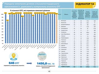 Передача земельних ділянок сільськогосподарського
призначення із державної у комунальну власність ОТГ
646 ОТГ
отримали у комунальну власність
ІНДИКАТОР 14
1450,8тис. га
земель сільськогосподарського
призначення
40
№ з/п Область
К-сть ОТГ в
плані-
графіку
передачі
земельних
ділянок
К-сть ОТГ, які
отримали у
комунальну
власність
земельні
ділянки с/г
призначення
Площа
земельних
ділянок,
переданих
ОТГ, тис. га
% ОТГ, які
отримали
земельні
ділянки, від
запланованих
1 Вінницька 34 34 37,6 100
2 Волинська 40 30 49,4 75
3 Дніпропетровська 56 55 185 98,2
4 Донецька 9 9 41,8 100
5 Житомирська 45 44 95 97,8
6 Закарпатська 6 6 1,7 100
7 Запорізька 36 36 105,6 100
8 Івано-Франківська 20 20 13,4 100
9 Київська 9 8 7,4 88,9
10 Кіровоградська 13 13 25,8 100
11 Луганська 8 8 13,5 100
12 Львівська 35 35 41,5 100
13 Миколаївська 28 28 81,2 100
14 Одеська 25 23 97,5 92
15 Полтавська 39 39 91,1 100
16 Рівненська 25 25 27,8 100
17 Сумська 28 28 71,8 100
18 Тернопільська 40 40 36,4 100
19 Харківська 12 12 28,1 100
20 Херсонська 26 25 89,2 96,2
21 Хмельницька 39 39 100,5 100
22 Черкаська 26 26 40,4 100
23 Чернівецька 26 26 7,3 100
24 Чернігівська 37 37 161,8 100
РАЗОМ по Україні 662 646 1450,8 97,6
0%
10%
20%
30%
40%
50%
60%
70%
80%
90%
100%
100%
75%
98,2%
100%
97,8%
100% 100% 100%
88,9%
100% 100% 100% 100%
92%
100% 100% 100% 100% 100%
96,2%
100% 100% 100% 100%
97,6%
% кількості ОТГ, які отримали земельні ділянки
 