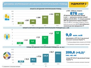 ДИНАМІКА ФОРМУВАННЯ ОБ’ЄДНАНИХ ТЕРИТОРІАЛЬНИХ ГРОМАД
КІЛЬКІСТЬ ОБ’ЄДНАНИХ ТЕРИТОРІАЛЬНИХ ГРОМАД
КІЛЬКІСТЬ ЖИТЕЛІВ В ОБ’ЄДНАНИХ ТЕРИТОРІАЛЬНИХ ГРОМАДАХ (млн. осіб)
ІНДИКАТОР 2
5
1739
795
ПЛОЩА ОБ’ЄДНАНИХ ТЕРИТОРІАЛЬНИХ ГРОМАД (тис. кв. км.)
800
876 (+2)*
проживають в ОТГ (25,5 % від загальної
чисельності населення України**)
9,0 млн. осіб
** за даними Держстату станом на 01.03.2018
* у порівнянні з минулим місяцем
** без урахування тимчасово окупованої території
209,6 (+0,2)*
тис. кв. км
площа ОТГ (37,6 % від загальної площі
України**)
** без урахування тимчасово окупованої території
у 2015 - 2018 рр. створено
159
366
665
876
0
200
400
600
800
1000
2015 2016 2017 2018
+ 207
+ 299
+ 211
1,4
3,2
5,7
9,0
0
2
4
6
8
10
2015 2016 2017 2018
+ 1,8
+ 2,5
+ 3,3
36,9
89,2
166,9
209,6
0,0
50,0
100,0
150,0
200,0
250,0
2015 2016 2017 2018
+ 52,3
+ 77,6
+ 42,7
об'єднаних територіальних громад
(з них 1 – призначено повторні (перші)
вибори на 03.03.2019, 69 очікують рішення
ЦВК про призначення перших виборів (в
тому числі 45 ОТГ, у яких вибори не відбулись у зв’язку з
введенням воєнного стану) та 24 міста обласного
значення до яких приєдналися ТГ
 
