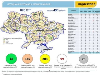 ОБ’ЄДНАННЯ ГРОМАД У МЕЖАХ РАЙОНІВ ІНДИКАТОР 2
Районів, де 100%
території покрито ОТГ
Районів, де 50…99%
території покрито ОТГ
Районів, де 1…49%
території покрито ОТГ
** Окупованих районів АРК,
Донецької та Луганської областей
Районів, де не утворено ОТГ
(без урахування 25 районів окупованих
територій)
8
Примітка: при розрахунку покриття ОТГ районів враховувалася інформація щодо ОТГ, в яких відбулись перші вибори та які чекають рішення ЦВК стосовно призначення перших виборів
* у порівнянні з минулим місяцем
ОБЛАСТЬ
РАЙОНИ
100% 50-99% 1-49% 0% Загальна
к-сть
АР Крим 0 0 0 0 14**
ВІННИЦЬКА 0 1 20 6 27
ВОЛИНСЬКА 1 9 6 0 16
ДНІПРОПЕТРОВСЬКА 1 13 7 1 22
ДОНЕЦЬКА 2 3 2 6 18**
ЖИТОМИРСЬКА 1 16 6 0 23
ЗАКАРПАТСЬКА 0 0 5 8 13
ЗАПОРІЗЬКА 4 9 7 0 20
ІВАНО-ФРАНКІВСЬКА 0 2 11 1 14
КИЇВСЬКА 0 3 11 11 25
КІРОВОГРАДСЬКА 0 2 8 11 21
ЛУГАНСЬКА 1 5 5 1 18**
ЛЬВІВСЬКА 0 2 14 4 20
МИКОЛАЇВСЬКА 0 11 6 2 19
ОДЕСЬКА 1 6 8 11 26
ПОЛТАВСЬКА 0 7 15 3 25
РІВНЕНСЬКА 0 4 8 4 16
СУМСЬКА 0 5 12 1 18
ТЕРНОПІЛЬСЬКА 0 7 9 1 17
ХАРКІВСЬКА 1 4 7 15 27
ХЕРСОНСЬКА 1 5 5 7 18
ХМЕЛЬНИЦЬКА 3 10 4 3 20
ЧЕРКАСЬКА 0 6 12 2 20
ЧЕРНІВЕЦЬКА 0 3 7 1 11
ЧЕРНІГІВСЬКА 2 12 8 0 22
РАЗОМ 18 145 203 99 490**
всього 490 районів876 ОТГ
 