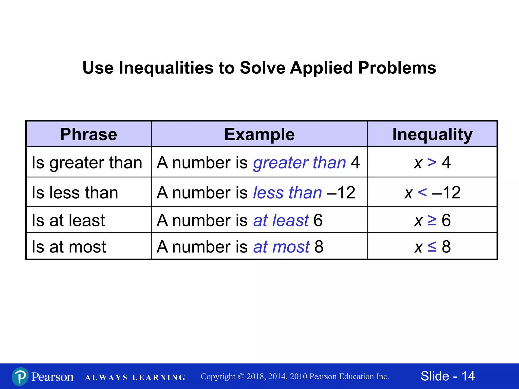 Slide - 14Copyright © 2018, 2014, 2010 Pearson Education Inc.A L W A Y S L E A R N I N G
Phrase Example Inequality
Is greater than A number is greater than 4 x > 4
Is less than A number is less than –12 x < –12
Is at least A number is at least 6 x ≥ 6
Is at most A number is at most 8 x ≤ 8
Use Inequalities to Solve Applied Problems
 