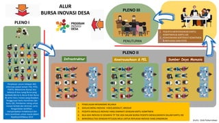 Penjelasan umum tahapan BID,
informasi pokok terkait: PID, PPID,
P2KTD, Mekanisme Bursa/ alur
belanja di dua ruang Bursa yang
berbeda (Bursa A, Bursa B dan Bursa
B) serta menu inovasi yang disajikan,
Penggunaan Kartu Komitmen dan
Kartu IDE, Pemberian rating untuk
inovasi terbaik dan diminati, serta
Pengambilan Sertifikat ,
menyampaikan tindaklanjut dari
kartu komitmen untuk masuk dalam
Replikasi/APBdesa 2019
1. PESERTA MENYERAHKAN KARTU
KOMITMEN & KARTU IDE
2. PENYERAHAN SERTIFIKAT KOMITMEN
& REPLIKASI DAN FOTO
1. PENJELASAN MEKANISME BELANJA
2. SEKILAS MENU INOVASI VIDEO,BOOKLET, BROSUR
3. PESERTA MENULIS INOVASI YANG DIMINATI DENGAN KARTU KOMITMEN
4. BILA ADA INOVASI DI DESANYA TP TDK ADA DALAM BURSA PESERTA MENULISKANYA DALAM KARTU IDE
5. BERKONSULTASI DENGAN PETUGAS MEJA UNTUK REPLIKASI INOVASI YANG DINGINKAN
Infrastruktur Sumber Daya Manusia
PLENO I
Grafis : Didik Fatkurrohman
ALUR
BURSA INOVASI DESA
Kewirausahaan & PEL
PENUTUPAN
PLENO II
PLENO III
 