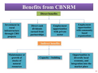 community based natural resource management | PPTX