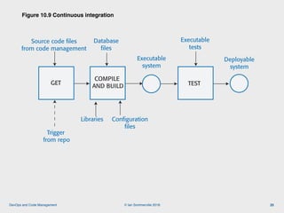 © Ian Sommerville 2018:DevOps and Code Management
Figure 10.9 Continuous integration
25
GET
COMPILE
AND BUILD TEST
Executa...