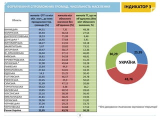 ІНДИКАТОР 3
Область
жителів ОТГ та міст
обл. знач., до яких
приєдналися тер.
громади (%)
жителів міст
обласного
значення без
об’єднання (%)
жителів ТГ, що не
об’єднались (без
міст обласного
значення, %)
ВІННИЦЬКА 44,31 7,31 48,38
ВОЛИНСЬКА 35,93 36,53 27,54
ДНІПРОПЕТРОВСЬКА 18,53 71,99 9,48
ДОНЕЦЬКА * 16,45 77,64 5,91
ЖИТОМИРСЬКА 68,27 13,55 18,18
ЗАКАРПАТСЬКА 5,67 20,82 73,51
ЗАПОРІЗЬКА 29,47 58,17 12,36
ІВ.-ФРАНКІВСЬКА 26,04 27,11 46,85
КИЇВСЬКА 16,61 34,58 48,81
КІРОВОГРАДСЬКА 15,32 43,43 41,25
ЛУГАНСЬКА * 32,08 49,64 18,28
ЛЬВІВСЬКА 13,64 44,9 41,46
МИКОЛАЇВСЬКА 27,64 54,01 18,35
ОДЕСЬКА 14,3 55,25 30,45
ПОЛТАВСЬКА 23,65 46,57 29,78
РІВНЕНСЬКА 23,45 25,9 50,65
СУМСЬКА 31,99 47,15 20,86
ТЕРНОПІЛЬСЬКА 59,32 4,48 36,2
ХАРКІВСЬКА 10,85 60,52 28,63
ХЕРСОНСЬКА 25,16 38,39 36,45
ХМЕЛЬНИЦЬКА 41,81 38,25 19,94
ЧЕРКАСЬКА 28,06 40,13 31,81
ЧЕРНІВЕЦЬКА 37,04 29,23 33,73
ЧЕРНІГІВСЬКА 47,8 34,68 17,52
Разом Україна 25,95 43,76 30,29
* без урахування тимчасово окупованої території
ФОРМУВАННЯ СПРОМОЖНИХ ГРОМАД. ЧИСЕЛЬНІСТЬ НАСЕЛЕННЯ
12
25,95
43,76
30,29
УКРАЇНА
 