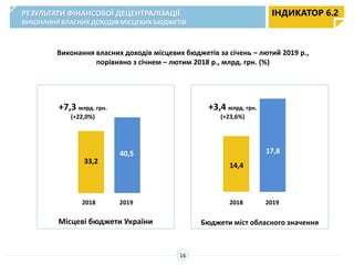 Виконання власних доходів місцевих бюджетів за січень – лютий 2019 р.,
порівняно з січнем – лютим 2018 р., млрд. грн. (%)
33,2
40,5
+7,3 млрд. грн.
(+22,0%)
14,4
17,8
+3,4 млрд. грн.
(+23,6%)
2018 2019 2018 2019
Місцеві бюджети України Бюджети міст обласного значення
ІНДИКАТОР 6.2РЕЗУЛЬТАТИ ФІНАНСОВОЇ ДЕЦЕНТРАЛІЗАЦІЇ
ВИКОНАННЯ ВЛАСНИХ ДОХОДІВ МІСЦЕВИХ БЮДЖЕТІВ
16
 