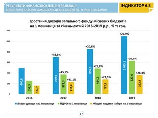 0
200
400
600
800
1 000
1 200
2016 2017 2018 2019
Зростання доходів загального фонду місцевих бюджетів
на 1 мешканця за січень-лютий 2016-2019 р.р., % та грн.
Власні доходи на 1 мешканця ПДФО на 1 мешканця Місцеві податки і збори на 1 мешканця
ІНДИКАТОР 6.3
490,8
856,3
1095,1
484,2
627,6
282,2
362,4
+44,6%
+27,9%
+20,6%
+29,6%
+45,5% +28,4%
РЕЗУЛЬТАТИ ФІНАНСОВОЇ ДЕЦЕНТРАЛІЗАЦІЇ
ВИКОНАННЯ ВЛАСНИХ ДОХОДІВ МІСЦЕВИХ БЮДЖЕТІВ. ТЕМПИ ЗРОСТАННЯ
256,3
164,7
17
709,9
373,0
232,4
+41,1%
+29,8%
+21,5%
 