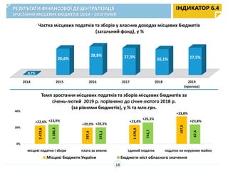 0%
20%
40%
місцеві податки і збори плата за землю єдиний податок податок на нерухоме майно
Темп зростання місцевих податків та зборів місцевих бюджетів за
січень-лютий 2019 р. порівняно до січня-лютого 2018 р.
(за рівнями бюджетів), у % та млн.грн.
Місцеві бюджети України Бюджети міст обласного значення
2014 2015 2016 2017 2018 2019
(прогноз)
0,7%
26,6%
28,8% 27,3%
26,1% 27,5%
Частка місцевих податків та зборів у власних доходах місцевих бюджетів
(загальний фонд), у %
РЕЗУЛЬТАТИ ФІНАНСОВОЇ ДЕЦЕНТРАЛІЗАЦІЇ
ЗРОСТАННЯ МІСЦЕВИХ БЮДЖЕТІВ (2014 – 2019 РОКИ)
ІНДИКАТОР 6.4
18
+22,6%
+20,0% +20,3%
+23,4%
+26,3%
+33,8%
+23,8%
2473,6
1186,3
187,0
67,4
1476,9
741,7
372,1
797,4
+23,9%
 