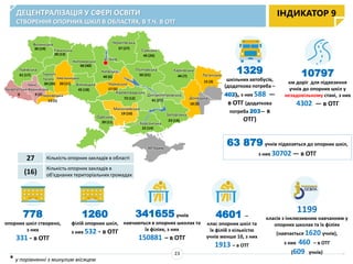 ДЕЦЕНТРАЛІЗАЦІЯ У СФЕРІ ОСВІТИ
СТВОРЕННЯ ОПОРНИХ ШКІЛ В ОБЛАСТЯХ, В Т.Ч. В ОТГ
778
опорних шкіл створено,
з них
331 - в ОТГ
1260
філій опорних шкіл,
з них 532 - в ОТГ
1329
шкільних автобусів,
(додаткова потреба –
402), з них 588 —
в ОТГ (додаткова
потреба 203— в
ОТГ)
ІНДИКАТОР 9
Івано-
ФранківськаЗакарпатська
Львівська
Волинська
30 (19) Рівненська
0
Хмельницька
20 (11)
Житомирська
60 (40)
Вінницька
Одеська
Миколаївська
Херсонська
Запорізька
Дніпропетровська
Кіровоградська
17 (5)
Київська
40 (6)
м. Київ
Сумська
50 (21)
Харківська
Донецька
АР Крим
Тернопі
льська
Чернігівська
Черкаська
Полтавська
45 (18)
61 (17)
9 (2)
28 (13)
37 (27)
45 (26)
44 (7)
39 (11)
19 (10)
72 (12)
41 (27)
15 (3)
18 (3)
23 (14)
22 (14)
13 (5)
Чернівецька
Луганська
30 (20)
1199
класів з інклюзивним навчанням у
опорних школах та їх філіях
(навчається 1620 учнів),
з них 460 – в ОТГ
(609 учнів)
63 879 учнів підвозяться до опорних шкіл,
з них 30702 — в ОТГ
4601 –
клас опорних шкіл та
їх філій з кількістю
учнів менше 10, з них
1913 – в ОТГ
341655 учнів
навчаються в опорних школах та
їх філіях, з них
150881 – в ОТГ
27 Кількість опорних закладів в області
(16)
Кількість опорних закладів в
об'єднаних територіальних громадах
10797
км доріг для підвезення
учнів до опорних шкіл у
незадовільному стані, з них
4302 — в ОТГ
* у порівнянні з минулим місяцем
23
 