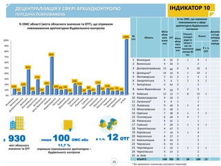 З 930
міст обласного
значення та ОТГ
лише 100 ОМС або
11,7 %
отримали повноваження архітектурно –
будівельного контролю
в т.ч. 12 ОТГ
ДЕЦЕНТРАЛІЗАЦІЯ У СФЕРІ АРХБУДКОНТРОЛЮ
ПЕРЕДАЧА ПОВНОВАЖЕНЬ
ІНДИКАТОР 10
% ОМС області (міста обласного значення та ОТГ), що отримали
повноваження архітектурно-будівельного контролю
№
п/п
Область
Міста
облас
ного
значе
ння
ОТГ
К-сть ОМС, що отримали
повноваження у сфері
архітектурно-будівельного
контролю
Динамік
а (+) до
поперед
нього
періоду
Міста
облас
ного
значе
ння
Сільські,
селищні
ради та
міські з
чис-тю
населення
менше 50
тис.
Всього
ОМС
У т. ч.
ОТГ
1 Вінницька 6 35 3 1 4 1
2 Волинська 4 50 2 2
3 Дніпропетровська 13 60 6 4 10 3
4 Донецька* 14 10 9 1 10 1
5 Житомирська 5 51 2 1 3 1
6 Закарпатська 5 6 1 2 3 1
7 Запорізька 5 43 2 2
8 Івано-Франківська 6 29 3 2 5
9 Київська 12 13 7 8 15 1
10 Кіровоградська 4 20 2 2
11 Луганська* 3 9 1 1
12 Львівська 9 40 3 1 4
13 Миколаївська 5 28 1 1
14 Одеська 7 28 6 1 7 2
15 Полтавська 6 44 3 4 7
16 Рівненська 4 31 1 1
17 Сумська 7 29 2 1 3 1
18 Тернопільська 4 47 2 2
19 Харківська 7 16 3 1 4
20 Херсонська 4 27 2 2
21 Хмельницька 6 44 5 5
22 Черкаська 6 53 2 2
23 Чернівецька 2 32 1 1 2 1
24 Чернігівська 4 37 2 2
25 м. Київ 1 1 1
ВСЬОГО 148 782 72 28 100 12
* без урахування тимчасово окупованої території
0%
10%
20%
30%
40%
50%
60%
70%
80%
90%
100%
10%
4%
14%
45%
6%
27%
4%
16%
68%
10% 8% 9%
3%
20%
15%
3%
8%
4%
17%
6%
11%
6% 7% 5%
100%
25
 