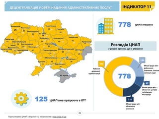 ІНДИКАТОР 11ДЕЦЕНТРАЛІЗАЦІЯ У СФЕРІ НАДАННЯ АДМІНІСТРАТИВНИХ ПОСЛУГ
778
Розподіл ЦНАП
у розрізі органів, що їх утворили
Івано-
Франківська
Закарпатська
Львівська
Волинська
Рівненська
Хмельницька
Житомирська
Одеська
Миколаївська
Херсонська
Запорізька
Дніпропетровська
Кіровоградська
Київська
м. Київ
Сумська
Харківська
Донецька
Луганська
АР Крим
Тернопільська
Чернігівська
Черкаська
Полтавська
Чернівецька
26
44
34 Вінницька
19
41
27
26 21
36
40
17
41
24
24
36
29
57
26
31
40
28
47
21
14
30
ЦНАП утворено
125 ЦНАП вже працюють в ОТГ
Карта мережі ЦНАП в Україні - за посиланням: map.cnap.in.ua
440
134
69
135
778
Районні
державні
адміністрації
Міські ради міст
районного
значення, сільськ
селищні ради
Міські ради міст
обласного
значення
Міські ради міст -
обласних центрів
та Київська
міськрада
26
 
