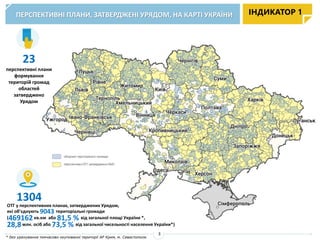 ПЕРСПЕКТИВНІ ПЛАНИ, ЗАТВЕРДЖЕНІ УРЯДОМ, НА КАРТІ УКРАЇНИ
* без урахування тимчасово окупованої території АР Крим, м. Севастополя.
ІНДИКАТОР 1
3
ОТГ у перспективних планах, затверджених Урядом,
які об’єднують 9043 територіальні громади
(469162кв.км або 81,5 % від загальної площі України *,
28,8млн. осіб або 73,5 % від загальної чисельності населення України*)
1304
23
перспективні плани
формування
територій громад
областей
затверджено
Урядом
 