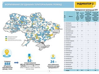 ФОРМУВАННЯ ОБ’ЄДНАНИХ ТЕРИТОРІАЛЬНИХ ГРОМАД
Приєднання громад до ОТГ
Створено
888об’єднаних
територіальних
громад, з яких:
82-очікують рішення
ЦВК про призначення перших
виборів (в тому числі 45 ОТГ, у яких
вибори не відбулись у зв’язку з введенням
воєнного стану)
ІНДИКАТОР 2
24 -
міста обласного
значення, до яких
приєдналися ТГ
4
№
п/п
Область
К-сть
ОТГ,
до
яких
приєдн
алися
ТГ
К-сть ТГ,
що
приєднал
ися до
ОТГ
К-сть ОТГ, що
чекають
рішення ЦВК
щодо
призначення
додаткових
виборів до
рад ОТГ
К-сть ТГ, що
чекають
рішення ЦВК
щодо
призначення
додаткових
виборів
1 ВІННИЦЬКА 1 2 4 12
2 ВОЛИНСЬКА 9 13 2 2
3 ДНІПРОПЕТРОВСЬКА 4 7
4 ДОНЕЦЬКА
5 ЖИТОМИРСЬКА 3 12 7 9
6 ЗАКАРПАТСЬКА
7 ЗАПОРІЗЬКА 2 4 1 1
8 ІВАНО-ФРАНКІВСЬКА 3 3
9 КИЇВСЬКА
10 КІРОВОГРАДСЬКА 1 1 2 2
11 ЛУГАНСЬКА 2 2
12 ЛЬВІВСЬКА
13 МИКОЛАЇВСЬКА
14 ОДЕСЬКА 1 1 1 1
15 ПОЛТАВСЬКА 1 4
16 РІВНЕНСЬКА 2 2
17 СУМСЬКА 1 1 3 4
18 ТЕРНОПІЛЬСЬКА 1 2 3 4
19 ХАРКІВСЬКА 1 1 2 2
20 ХЕРСОНСЬКА 1 1
21 ХМЕЛЬНИЦЬКА 3 4 3 4
22 ЧЕРКАСЬКА 1 3 3 8
23 ЧЕРНІВЕЦЬКА 5 7 1 1
24 ЧЕРНІГІВСЬКА 5 11
РАЗОМ 37 65 42 66
 