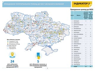 ПРИЄДНАННЯ ТЕРИТОРІАЛЬНИХ ГРОМАД ДО МІСТ ОБЛАСНОГО ЗНАЧЕННЯ ІНДИКАТОР 2
24
міста обласного
значення, до яких
приєдналися 60 ТГ
5
міст обласного значення, в
яких розпочато процедуру
приєднання
№ п/п Область
К-сть міст
обласного
значення,
до яких
приєднал
ися ТГ
К-сть ТГ,
що
приєднал
ися до
міст обл.
значення
1 ВІННИЦЬКА 2 2
2 ВОЛИНСЬКА
3 ДНІПРОПЕТРОВСЬКА 2 2
4 ДОНЕЦЬКА
5 ЖИТОМИРСЬКА 2 2
6 ЗАКАРПАТСЬКА
7 ЗАПОРІЗЬКА 1 2
8 ІВАНО-ФРАНКІВСЬКА 1 5
9 КИЇВСЬКА 3 13
10 КІРОВОГРАДСЬКА
11 ЛУГАНСЬКА
12 ЛЬВІВСЬКА
13 МИКОЛАЇВСЬКА 1 1
14 ОДЕСЬКА
15 ПОЛТАВСЬКА 1 1
16 РІВНЕНСЬКА 1 1
17 СУМСЬКА 1 1
18 ТЕРНОПІЛЬСЬКА 2 5
19 ХАРКІВСЬКА 1 19
20 ХЕРСОНСЬКА 1 1
21 ХМЕЛЬНИЦЬКА 1 1
22 ЧЕРКАСЬКА 1 1
23 ЧЕРНІВЕЦЬКА 1 1
24 ЧЕРНІГІВСЬКА 2 2
РАЗОМ 24 60
Приєднання громад до МОЗ
5
 