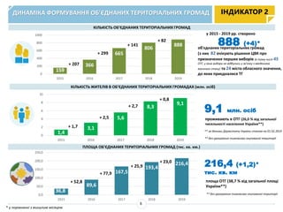 ДИНАМІКА ФОРМУВАННЯ ОБ’ЄДНАНИХ ТЕРИТОРІАЛЬНИХ ГРОМАД
КІЛЬКІСТЬ ОБ’ЄДНАНИХ ТЕРИТОРІАЛЬНИХ ГРОМАД
КІЛЬКІСТЬ ЖИТЕЛІВ В ОБ’ЄДНАНИХ ТЕРИТОРІАЛЬНИХ ГРОМАДАХ (млн. осіб)
ІНДИКАТОР 2
1739
795
ПЛОЩА ОБ’ЄДНАНИХ ТЕРИТОРІАЛЬНИХ ГРОМАД (тис. кв. км.)
800
888 (+4)*
проживають в ОТГ (26,0 % від загальної
чисельності населення України**)
9,1 млн. осіб
** за даними Держстату України станом на 01.02.2019
* у порівнянні з минулим місяцем
** без урахування тимчасово окупованої території
216,4 (+1,2)*
тис. кв. км
площа ОТГ (38,7 % від загальної площі
України**)
** без урахування тимчасово окупованої території
у 2015 - 2019 рр. створено
об'єднаних територіальних громад
(з них 82 очікують рішення ЦВК про
призначення перших виборів (в тому числі 45
ОТГ, у яких вибори не відбулись у зв’язку з введенням
воєнного стану) та 24 міста обласного значення,
до яких приєдналися ТГ
6
1,4
3,1
5,6
8,3
9,1
0
2
4
6
8
10
2015 2016 2017 2018 2019
+ 1,7
+ 2,5
+ 0,8
+ 2,7
159
366
665
806
888
0
200
400
600
800
1000
2015 2016 2017 2018 2019
+ 207
+ 299
+ 82
+ 141
36,8
89,6
167,5
193,4
216,4
0,0
50,0
100,0
150,0
200,0
250,0
2015 2016 2017 2018 2019
+ 52,8
+ 77,9
+ 23,0
+ 25,9
 