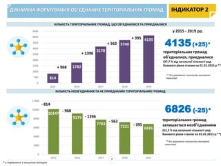 ДИНАМІКА ФОРМУВАННЯ ОБ’ЄДНАНИХ ТЕРИТОРІАЛЬНИХ ГРОМАД ІНДИКАТОР 2
1739
795
3247
1746
800
4135(+25)*
КІЛЬКІСТЬ ТЕРИТОРІАЛЬНИХ ГРОМАД, ЩО ОБ’ЄДНАЛИСЯ ТА ПРИЄДНАЛИСЯ
КІЛЬКІСТЬ НЕОБ’ЄДНАНИХ ТА НЕ ПРИЄДНАНИХ ТЕРИТОРІАЛЬНИХ ГРОМАД
* у порівнянні з минулим місяцем
** без урахування тимчасово окупованої
території
територіальних громад
залишається необ’єднаними
(62,3 % від загальної кількості рад
базового рівня станом на 01.01.2015 р.**)
6826 (-25)*
** без урахування тимчасово окупованої
території
7
814
1782
3178
3740
4135
0
500
1000
1500
2000
2500
3000
3500
4000
4500
2015 2016 2017 2018 2019
+ 968
+ 1396
+ 395
+ 562
10147
9179
7783
7221 6826
0
2000
4000
6000
8000
10000
12000
2015 2016 2017 2018 2019
- 814
- 395
- 968
- 1396
- 562
територіальних громад
об’єдналися, приєдналися
(37,7 % від загальної кількості рад
базового рівня станом на 01.01.2015 р.**)
у 2015 - 2019 рр.
 