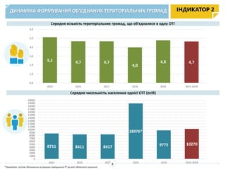 ДИНАМІКА ФОРМУВАННЯ ОБ’ЄДНАНИХ ТЕРИТОРІАЛЬНИХ ГРОМАД
Середня кількість територіальних громад, що об'єдналися в одну ОТГ
Середня чисельність населення однієї ОТГ (осіб)
ІНДИКАТОР 2
8805
8470
8760
*примітка: суттєве збільшення за рахунок приєднання ТГ до міст обласного значення
8
5,1 4,7 4,7
4,0
4,8 4,7
0,0
1,0
2,0
3,0
4,0
5,0
6,0
2015 2016 2017 2018 2019 2015-2019
8711 8411 8417
18976*
9775 10270
0
1000
2000
3000
4000
5000
6000
7000
8000
9000
10000
11000
12000
13000
14000
15000
16000
17000
18000
19000
20000
2015 2016 2017 2018 2019 2015-2019
 