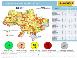 ОБ’ЄДНАННЯ ГРОМАД У МЕЖАХ РАЙОНІВ ІНДИКАТОР 2
Районів, де 100%
території покрито ОТГ
Районів, де 50…99%
території покрито ОТГ
Районів, де 1…49%
території покрито ОТГ
** Окупованих районів АРК,
Донецької та Луганської областей
Районів, де не утворено ОТГ
(без урахування 25 районів окупованих
територій)
Примітка: при розрахунку покриття ОТГ районів враховувалася інформація щодо ОТГ, в яких відбулись перші вибори, які чекають рішення ЦВК стосовно призначення перших виборів, а також ТГ, що
приєдналися до міст обласного значення
* у порівнянні з минулим місяцем
9
ОБЛАСТЬ
РАЙОНИ
100% 50-99% 1-49% 0% Загальна
к-сть
АР Крим 0 0 0 0 14**
ВІННИЦЬКА 0 1 20 6 27
ВОЛИНСЬКА 1 9 6 0 16
ДНІПРОПЕТРОВСЬКА 1 13 7 1 22
ДОНЕЦЬКА 2 3 2 6 18**
ЖИТОМИРСЬКА 1 16 6 0 23
ЗАКАРПАТСЬКА 0 0 5 8 13
ЗАПОРІЗЬКА 4 9 7 0 20
ІВАНО-ФРАНКІВСЬКА 0 2 11 1 14
КИЇВСЬКА 0 4 10 11 25
КІРОВОГРАДСЬКА 0 1 10 10 21
ЛУГАНСЬКА 1 5 5 1 18**
ЛЬВІВСЬКА 0 2 14 4 20
МИКОЛАЇВСЬКА 0 11 6 2 19
ОДЕСЬКА 1 6 8 11 26
ПОЛТАВСЬКА 0 8 14 3 25
РІВНЕНСЬКА 0 4 9 3 16
СУМСЬКА 0 5 12 1 18
ТЕРНОПІЛЬСЬКА 0 7 9 1 17
ХАРКІВСЬКА 1 5 7 14 27
ХЕРСОНСЬКА 1 5 5 7 18
ХМЕЛЬНИЦЬКА 3 10 5 2 20
ЧЕРКАСЬКА 0 6 12 2 20
ЧЕРНІВЕЦЬКА 0 3 7 1 11
ЧЕРНІГІВСЬКА 2 12 8 0 22
РАЗОМ 18 147 205 95 490**
всього 490 районів888 ОТГ
 