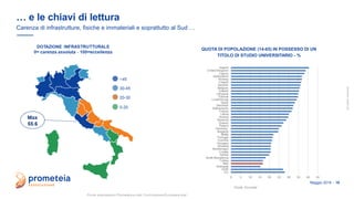 allrightsreserved
Maggio 2019 - 10
… e le chiavi di lettura
Carenza di infrastrutture, fisiche e immateriali e soprattutto al Sud …
Fonte: Eurostat
QUOTA DI POPOLAZIONE (14-65) IN POSSESSO DI UN
TITOLO DI STUDIO UNIVERSITARIO - %
 