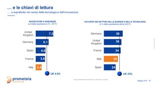 allrightsreserved
Maggio 2019 - 11
… e le chiavi di lettura
…. e soprattutto nei campi della tecnologia e dell’innovazione
Fonte: Elaborazioni Prometia su dati Istat e Eurostat
RICERCATORI E INGEGNERI
sul totale popolazione (% - 2017)
OCCUPATI NEI SETTORI DELLA SCIENZA E DELLA TECNOLOGIA
in % della popolazione attiva (2017)
2.4
3.8
4.0
5.3
7.2
Italy
France
Spain
Germany
United
Kingdom
UE 4.6%
24
29
34
36
39
Spain
Italy
France
United
Kingdom
Germany
UE 33%
 