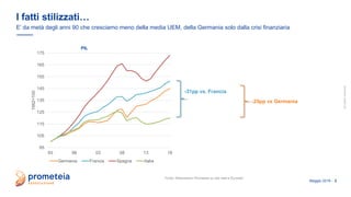 allrightsreserved
Maggio 2019 - 2
I fatti stilizzati…
E’ da metà degli anni 90 che cresciamo meno della media UEM, della Germania solo dalla crisi finanziaria
Fonte: Elaborazioni Prometeia su dati Istat e Eurostat
PIL
-31pp vs. Francia
-25pp vs Germania
95
105
115
125
135
145
155
165
175
93 98 03 08 13 18
1992=100
Germania Francia Spagna Italia
 
