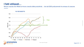 allrightsreserved
Maggio 2019 - 3
I fatti stilizzati…
Minore crescita che riflette la minore crescita della produttività… che dal 2000 praticamente ha smesso di crescere
Fonte: Istat e Eurostat
PIL PER ADDETTO
-XX
100
105
110
115
120
125
130
92 94 96 98 00 02 04 06 08 10 12 14 16 18
1992=100
Italia Francia Germania Spagna
-10pp
 