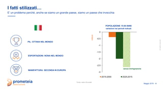allrightsreserved
Maggio 2019 - 4
-3
-2.5
-2
-1.5
-1
-0.5
0
milioni
2015-2000 2025-2015
senza immigrazione
POPOLAZIONE 15-64 ANNI
variazioni nei periodi indicati
I fatti stilizzati…
E’ un problema perché, anche se siamo un grande paese, siamo un paese che invecchia
Fonte: Istat e Eurostat
ESPORTAZIONI: NONA NEL MONDO
MANIFATTURA: SECONDA IN EUROPA
PIL: OTTAVA NEL MONDO
 