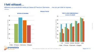 allrightsreserved
Maggio 2019 - 5
I fatti stilizzati…
Abbiamo una produttività media più bassa di Francia e Germania…. ma non per tutte le imprese …
Fonte: Elaborazioni Prometeia su dati Istat e OECD, dati relative al 2013
0
10
20
30
40
50
60
valoreaggiunto(€2010)peraddetto
Italia Francia Germania Spagna
PRODUTTIVITA’
INTERA ECONOMIA PER CLASSI DIMENSIONALI
numero di addetti
0
10
20
30
40
50
60
70
<10 >10-20< >20-50< >50-250< >250
valoreaggiunto(€2010)peraddetto
Italia Francia Germania Spagna
 