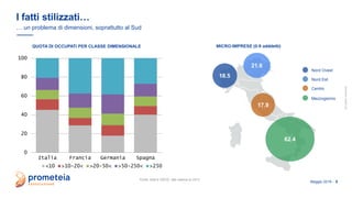 allrightsreserved
Maggio 2019 - 6
I fatti stilizzati…
… un problema di dimensioni, soprattutto al Sud
Fonte: Istat e OECD, dati relative al 2013
0
20
40
60
80
100
Italia Francia Germania Spagna
<10 >10-20< >20-50< >50-250< >250
QUOTA DI OCCUPATI PER CLASSE DIMENSIONALE
 