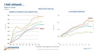 allrightsreserved
Maggio 2019 - 8
I fatti stilizzati…
Eppur si muove…
Fonte: Elaborazioni Prometeia su dati Istat e Eurostat
PRODUTTIVITA’ (2009=100)
Produttivita’: valore aggiunto per ora lavorata
… E NEI SERVIZI DI MERCATODINAMICA A CONFRONTO NELLA MANIFATTURA…
Italia
Italia
Germania
Germania
Spagna
Spagna
Francia
Francia
95
100
105
110
115
09 10 11 12 13 14 15 16 17 18
100
105
110
115
120
125
130
135
09 10 11 12 13 14 15 16 17 18
2009=100
2009=100
 
