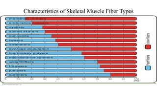 Characteristics of Skeletal Muscle Fiber Types
DR Phiri S B
 