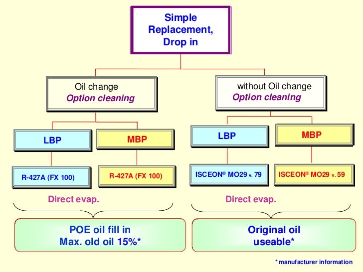Refrigeration Policy in Hungary HCFC phase out? HFC phase down?