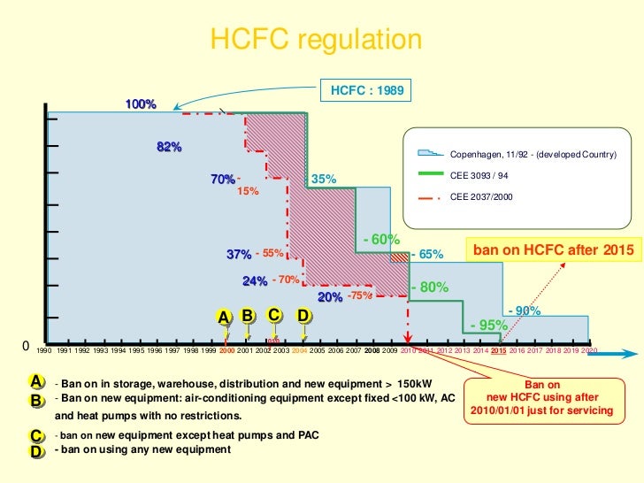 Refrigeration Policy in Hungary HCFC phase out? HFC phase down?