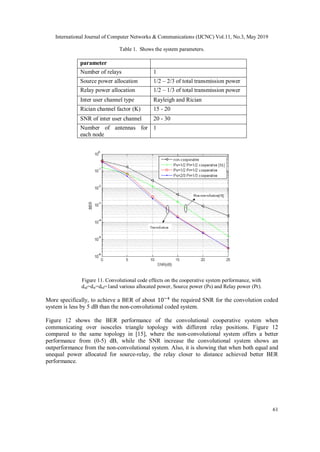 International Journal of Computer Networks & Communications (IJCNC) Vol.11, No.3, May 2019
61
Table 1. Shows the system parameters.
parameter
Number of relays 1
Source power allocation 1/2 – 2/3 of total transmission power
Relay power allocation 1/2 – 1/3 of total transmission power
Inter user channel type Rayleigh and Rician
Rician channel factor (K) 15 - 20
SNR of inter user channel 20 - 30
Number of antennas for
each node
1
Figure 11. Convolutional code effects on the cooperative system performance, with
dsd=dsr=drd=1and various allocated power, Source power (Ps) and Relay power (Pr).
More specifically, to achieve a BER of about 10−4
the required SNR for the convolution coded
system is less by 5 dB than the non-convolutional coded system.
Figure 12 shows the BER performance of the convolutional cooperative system when
communicating over isosceles triangle topology with different relay positions. Figure 12
compared to the same topology in [15], where the non-convolutional system offers a better
performance from (0-5) dB, while the SNR increase the convolutional system shows an
outperformance from the non-convolutional system. Also, it is showing that when both equal and
unequal power allocated for source-relay, the relay closer to distance achieved better BER
performance.
 