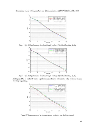 International Journal of Computer Networks & Communications (IJCNC) Vol.11, No.3, May 2019
63
Figure 14(a). BER performance of scalene triangle topology (A) with different dsd, dsr, drd.
Figure 14(b). BER performance of scalene triangle topology (B) with different dsd, dsr, drd.
In Figures 14(a-b) we barely notice a performance difference between the relay positions in each
topology separately.
Figure 15.The comparison of performance among topologies over Rayleigh channel.
 
