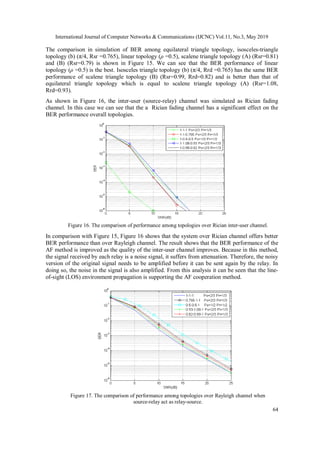 International Journal of Computer Networks & Communications (IJCNC) Vol.11, No.3, May 2019
64
The comparison in simulation of BER among equilateral triangle topology, isosceles-triangle
topology (b) (π/4, Rsr =0.765), linear topology (ρ =0.5), scalene triangle topology (A) (Rsr=0.81)
and (B) (Rsr=0.79) is shown in Figure 15. We can see that the BER performance of linear
topology (ρ =0.5) is the best. Isosceles triangle topology (b) (π/4, Rrd =0.765) has the same BER
performance of scalene triangle topology (B) (Rsr=0.99, Rrd=0.82) and is better than that of
equilateral triangle topology which is equal to scalene triangle topology (A) (Rsr=1.08,
Rrd=0.93).
As shown in Figure 16, the inter-user (source-relay) channel was simulated as Rician fading
channel. In this case we can see that the a Rician fading channel has a significant effect on the
BER performance overall topologies.
Figure 16. The comparison of performance among topologies over Rician inter-user channel.
In comparison with Figure 15, Figure 16 shows that the system over Rician channel offers better
BER performance than over Rayleigh channel. The result shows that the BER performance of the
AF method is improved as the quality of the inter-user channel improves. Because in this method,
the signal received by each relay is a noise signal, it suffers from attenuation. Therefore, the noisy
version of the original signal needs to be amplified before it can be sent again by the relay. In
doing so, the noise in the signal is also amplified. From this analysis it can be seen that the line-
of-sight (LOS) environment propagation is supporting the AF cooperation method.
Figure 17. The comparison of performance among topologies over Rayleigh channel when
source-relay act as relay-source.
 