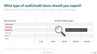 pa.ag@peakaceag31
What type of audit/audit items should you expect?
Different types of domains and their scopes require audit customisation:
* Brand = e.g. Uber (not a priority to sell on the site) vs. eComm = e.g. Nike (online shop) or Emirates (ticket shop)
Type of domain Number of URLs (scope)
eCommerce
Publishing
Classifieds
Lead-gen
Brand
Other
<1,000 <10,000 <100,000 <1,000,000 1,000,000+
Which quadrant are you in?
 