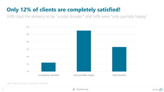 pa.ag@peakaceag5
Only 12% of clients are completely satisfied!
34% cited the delivery to be “a total disaster” and 54% wer...