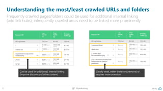 pa.ag@peakaceag57
Understanding the most/least crawled URLs and folders
Frequently crawled pages/folders could be used for...