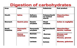 Carbohydrates
•Largest polysaccharides include starch, glycogen and
cellulose
•Other smaller forms include disaccharides (sucrose,
lactose, maltose) and the smallest are monosaccharides
(fructose, galactose and glucose)
•Mouth; Ptyalin (alpha amylase) enzyme secreted by salivary
glands breaks down polysaccharides to maltose (di) by 5%
•This break down continues in the middle of the bolus in the
stomach and conversion of a further 30 to 40% is noted
 