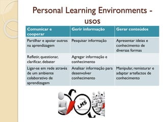 Personal Learning Environments -
usos
Comunicar e
cooperar
Gerir informação Gerar conteúdos
Partilhar e apoiar outros
na aprendizagem
Pesquisar informação Apresentar ideias e
conhecimento de
diversas formas
Refletir, questionar,
clarificar, debater
Agregar informação e
conhecimento
Ligar-se em rede através
de um ambiente
colaborativo de
aprendizagem
Analisar informação para
desenvolver
conhecimento
Manipular, remisturar e
adaptar artefactos de
conhecimento
 