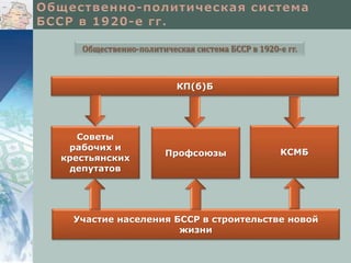 Общественно-политическая система БССР в 1920-е гг.
КП(б)Б
Советы
рабочих и
крестьянских
депутатов
КСМБПрофсоюзы
Участие населения БССР в строительстве новой
жизни
 