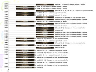 Outro profeta, Eliseu, esteve muitas vezes com uma família
em Suném (2Rs 4.8), quando o filho desta família morreu
de repente, sua mãe viajou até o monte Carmelo (40 Km)
para encontrar Eliseu, que retorna com ela e revive o filho
(2Rs 4.32 a 35).
Daí Eliseu foi para sua casa em Gigal
 